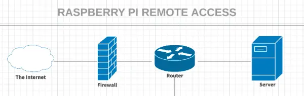 raspberry pi remote access